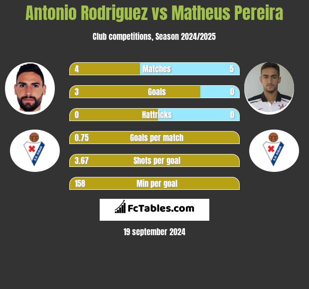 Antonio Rodriguez vs Matheus Pereira h2h player stats