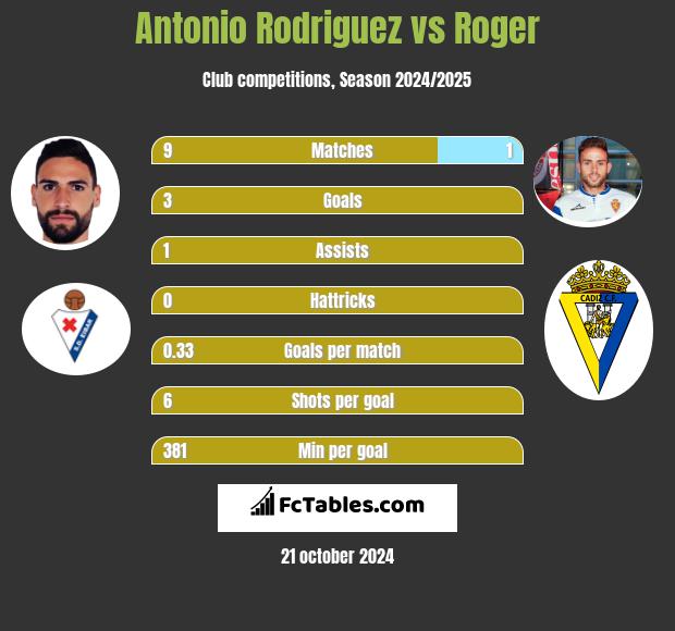 Antonio Rodriguez vs Roger h2h player stats