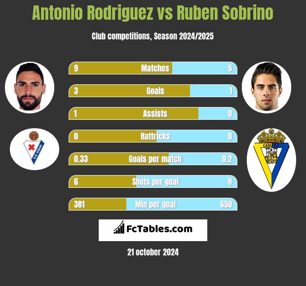 Antonio Rodriguez vs Ruben Sobrino h2h player stats