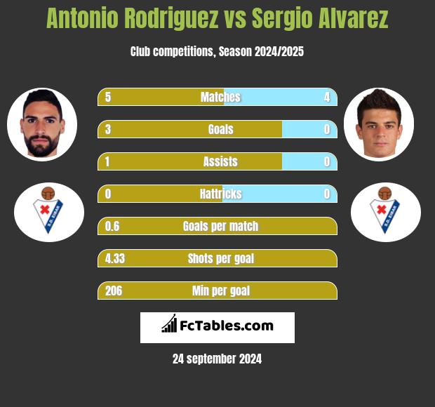 Antonio Rodriguez vs Sergio Alvarez h2h player stats