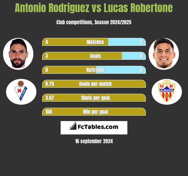 Antonio Rodriguez vs Lucas Robertone h2h player stats