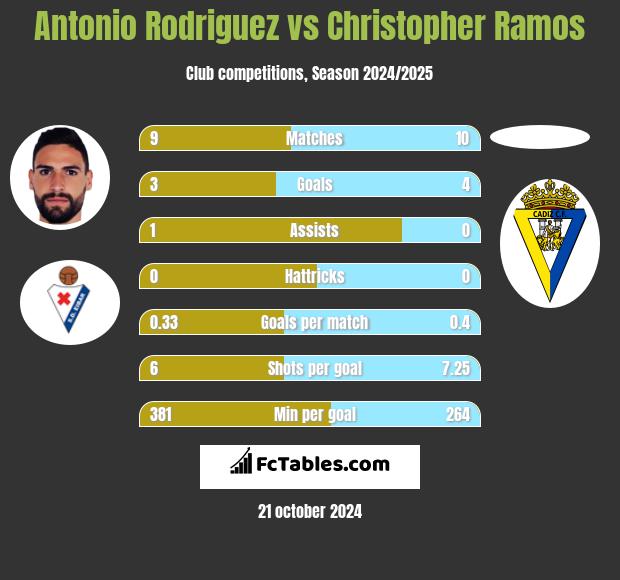 Antonio Rodriguez vs Christopher Ramos h2h player stats