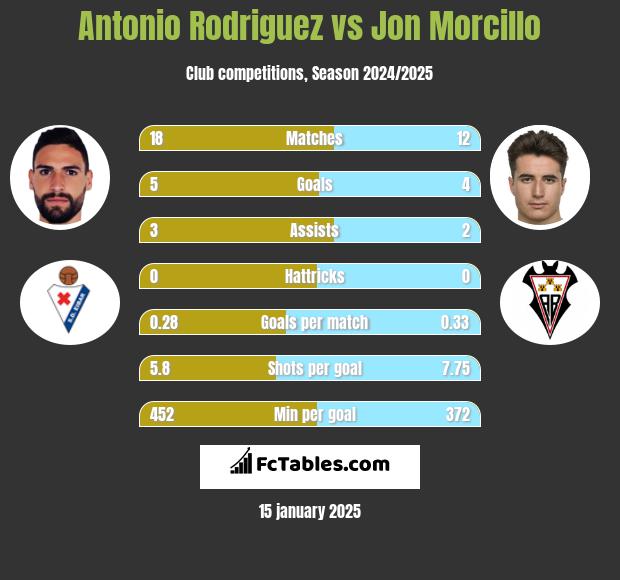 Antonio Rodriguez vs Jon Morcillo h2h player stats