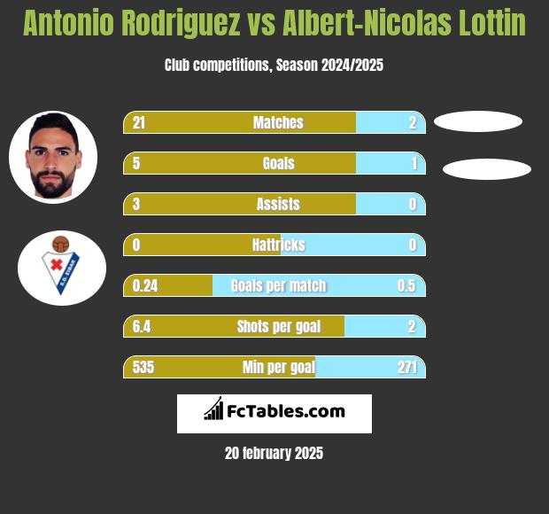 Antonio Rodriguez vs Albert-Nicolas Lottin h2h player stats