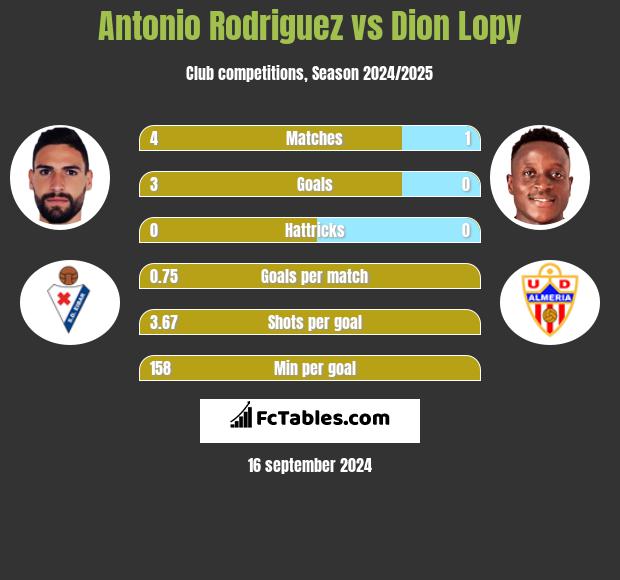 Antonio Rodriguez vs Dion Lopy h2h player stats