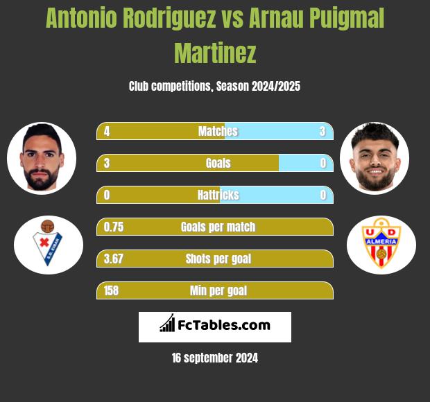 Antonio Rodriguez vs Arnau Puigmal Martinez h2h player stats