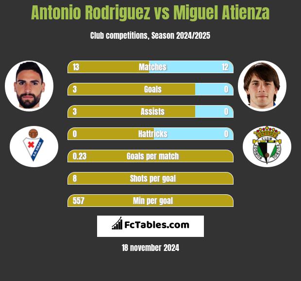 Antonio Rodriguez vs Miguel Atienza h2h player stats