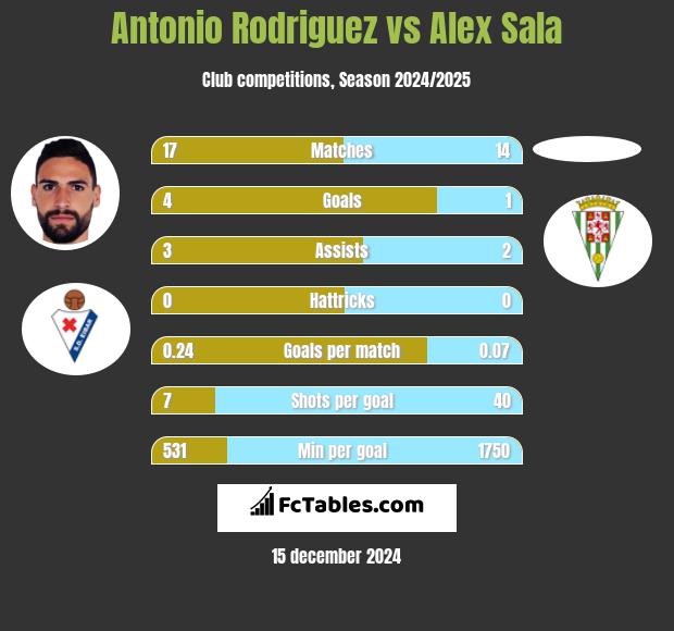 Antonio Rodriguez vs Alex Sala h2h player stats