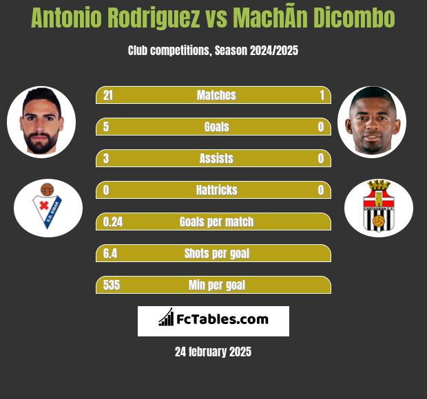 Antonio Rodriguez vs MachÃ­n Dicombo h2h player stats