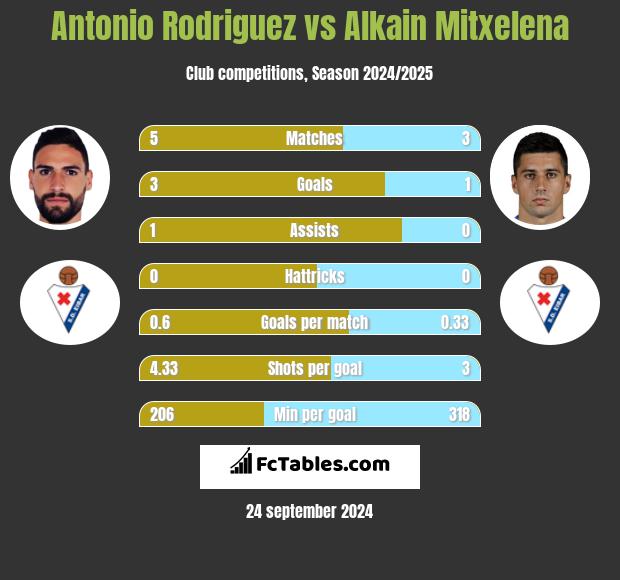 Antonio Rodriguez vs Alkain Mitxelena h2h player stats