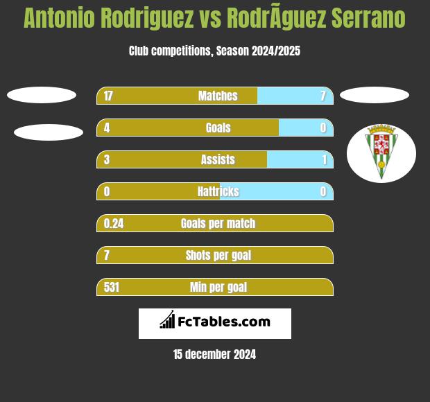 Antonio Rodriguez vs RodrÃ­guez Serrano h2h player stats