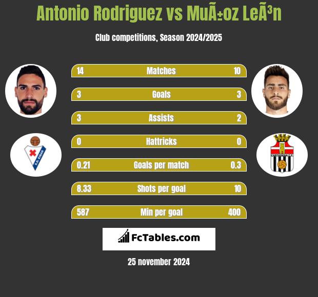 Antonio Rodriguez vs MuÃ±oz LeÃ³n h2h player stats