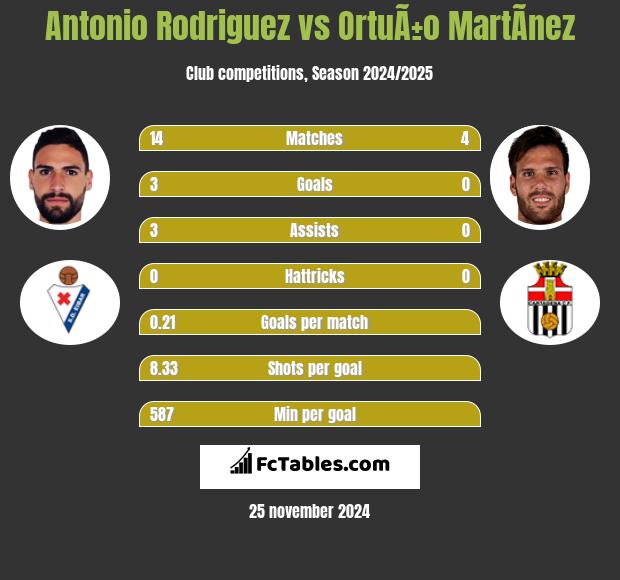 Antonio Rodriguez vs OrtuÃ±o MartÃ­nez h2h player stats