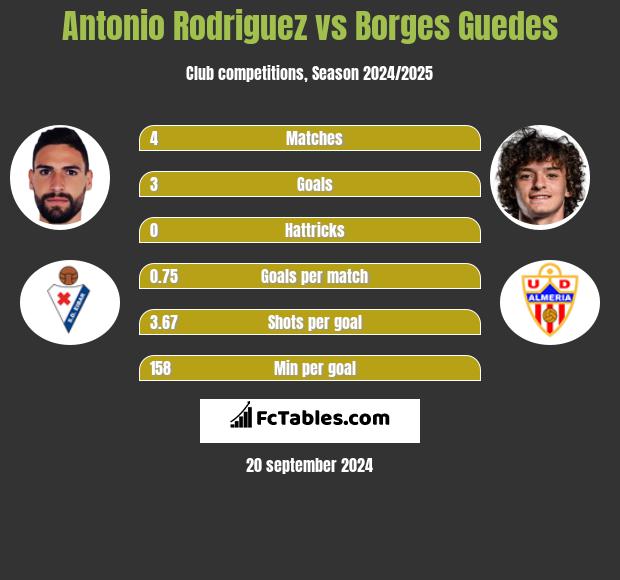 Antonio Rodriguez vs Borges Guedes h2h player stats