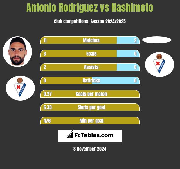 Antonio Rodriguez vs Hashimoto h2h player stats