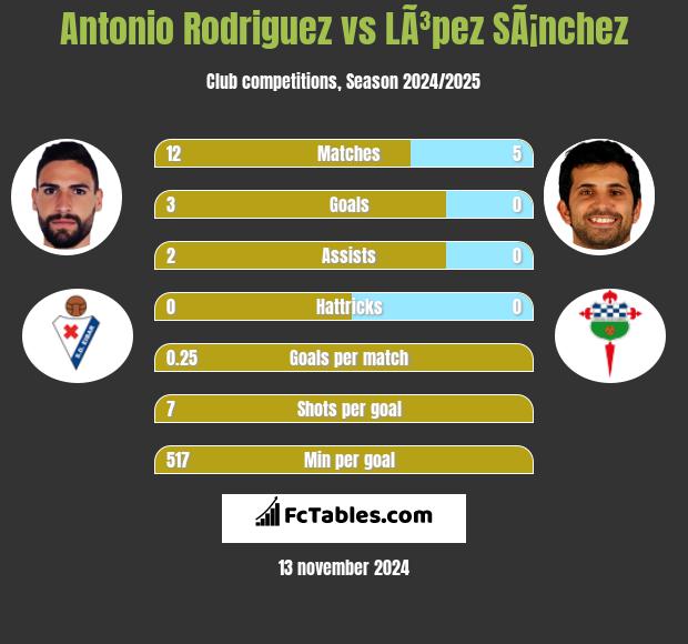 Antonio Rodriguez vs LÃ³pez SÃ¡nchez h2h player stats