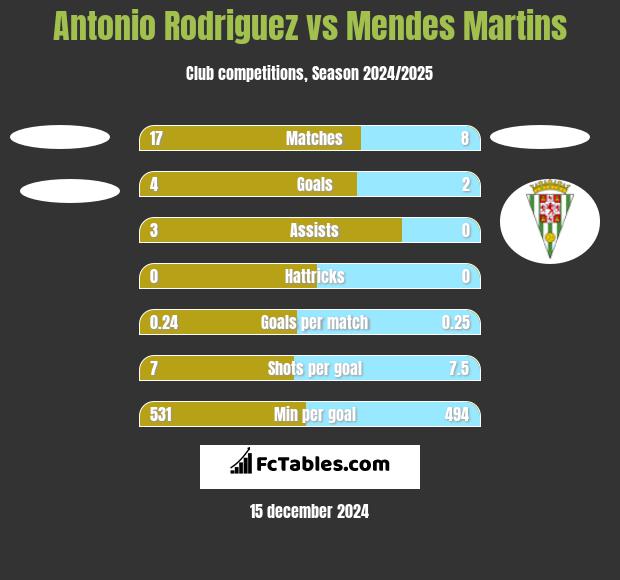 Antonio Rodriguez vs Mendes Martins h2h player stats