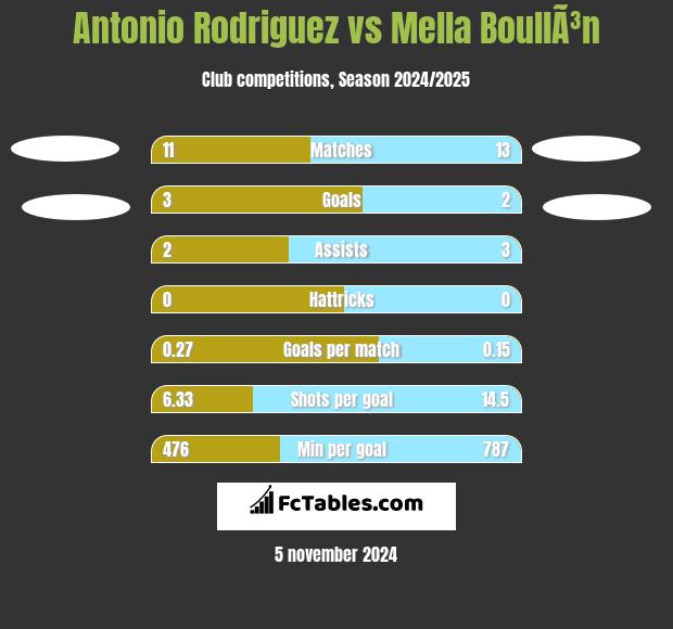 Antonio Rodriguez vs Mella BoullÃ³n h2h player stats