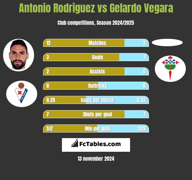 Antonio Rodriguez vs Gelardo Vegara h2h player stats