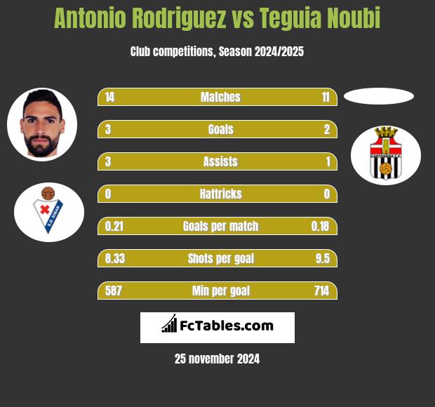 Antonio Rodriguez vs Teguia Noubi h2h player stats