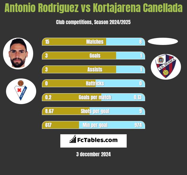 Antonio Rodriguez vs Kortajarena Canellada h2h player stats