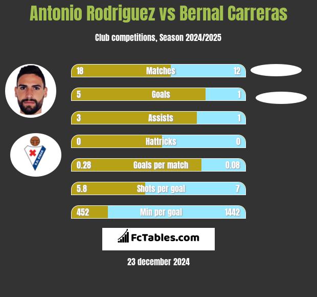 Antonio Rodriguez vs Bernal Carreras h2h player stats