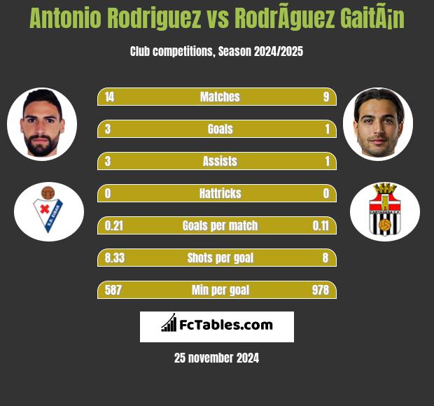 Antonio Rodriguez vs RodrÃ­guez GaitÃ¡n h2h player stats