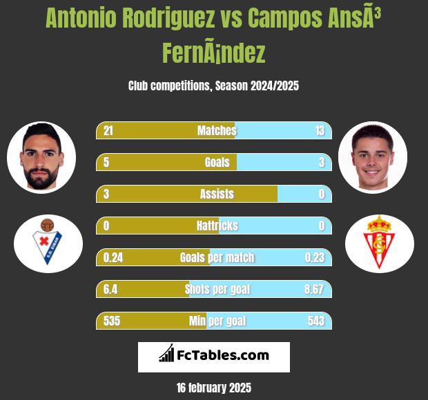 Antonio Rodriguez vs Campos AnsÃ³ FernÃ¡ndez h2h player stats