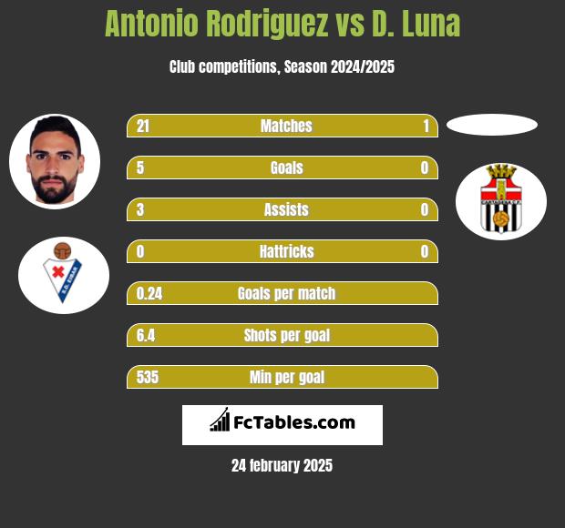 Antonio Rodriguez vs D. Luna h2h player stats