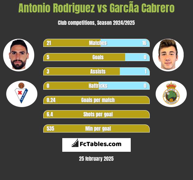 Antonio Rodriguez vs GarcÃ­a Cabrero h2h player stats