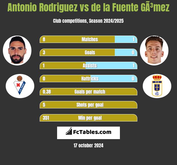 Antonio Rodriguez vs de la Fuente GÃ³mez h2h player stats