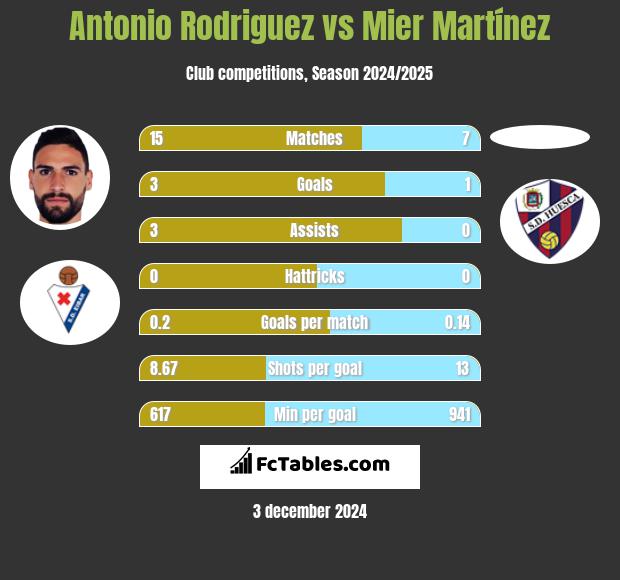 Antonio Rodriguez vs Mier Martínez h2h player stats