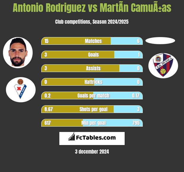 Antonio Rodriguez vs MartÃ­n CamuÃ±as h2h player stats