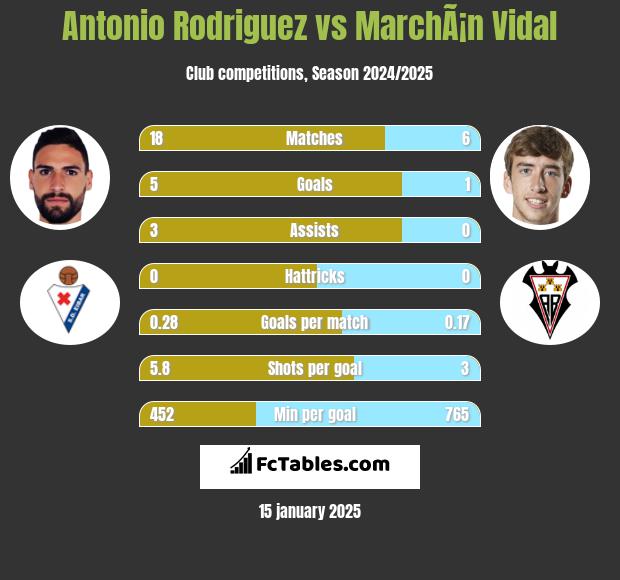 Antonio Rodriguez vs MarchÃ¡n Vidal h2h player stats