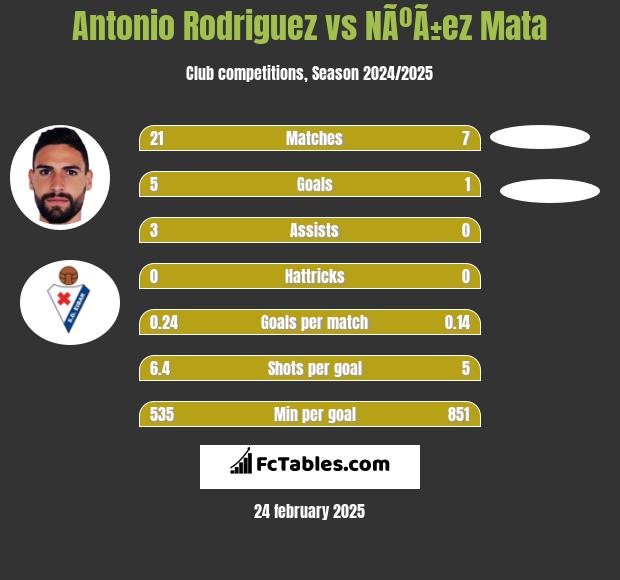 Antonio Rodriguez vs NÃºÃ±ez Mata h2h player stats