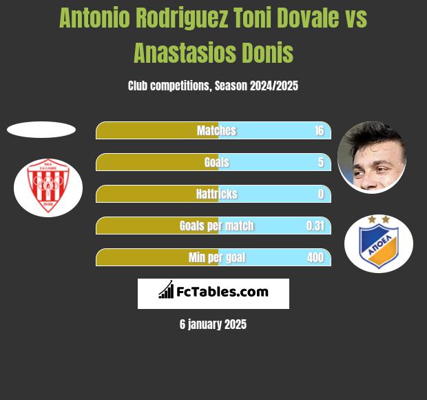 Antonio Rodriguez Toni Dovale vs Anastasios Donis h2h player stats