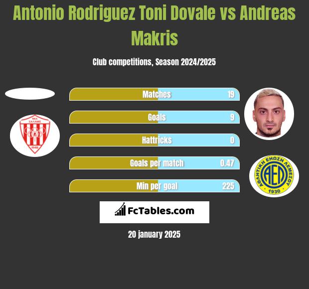 Antonio Rodriguez Toni Dovale vs Andreas Makris h2h player stats