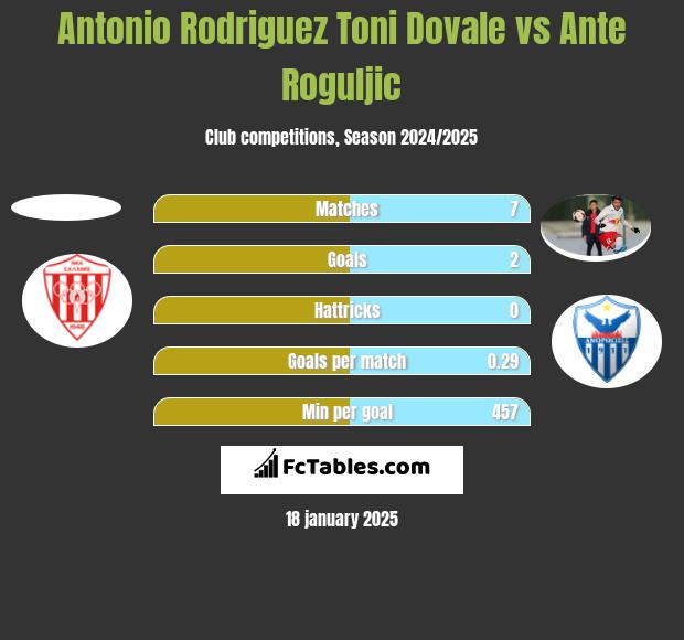 Antonio Rodriguez Toni Dovale vs Ante Roguljic h2h player stats