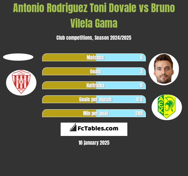 Antonio Rodriguez Toni Dovale vs Bruno Vilela Gama h2h player stats