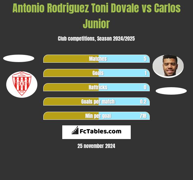 Antonio Rodriguez Toni Dovale vs Carlos Junior h2h player stats