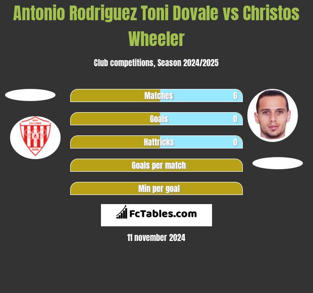 Antonio Rodriguez Toni Dovale vs Christos Wheeler h2h player stats