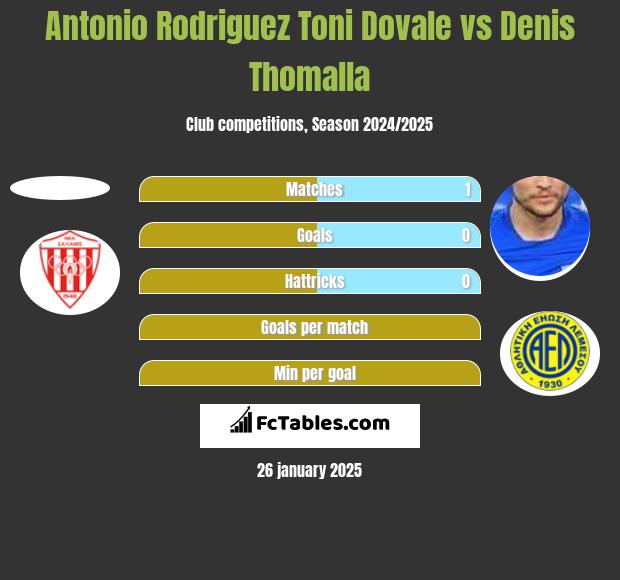 Antonio Rodriguez Toni Dovale vs Denis Thomalla h2h player stats