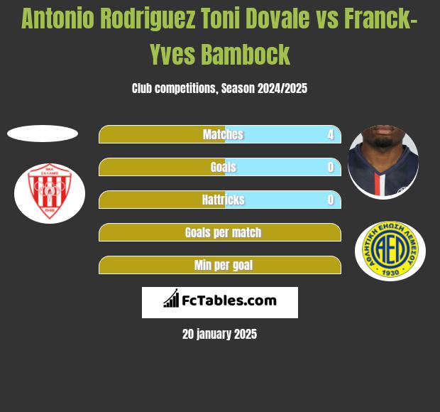 Antonio Rodriguez Toni Dovale vs Franck-Yves Bambock h2h player stats