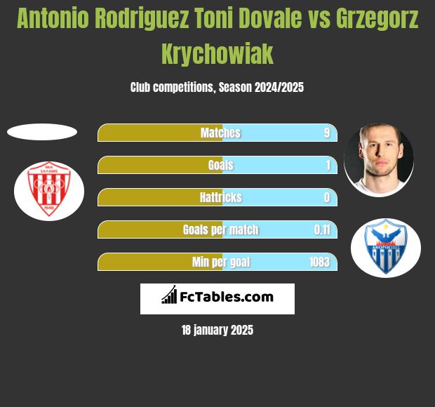 Antonio Rodriguez Toni Dovale vs Grzegorz Krychowiak h2h player stats