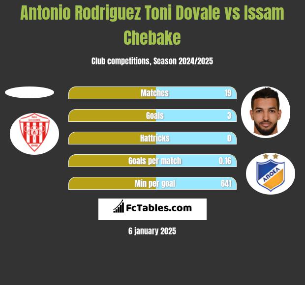 Antonio Rodriguez Toni Dovale vs Issam Chebake h2h player stats