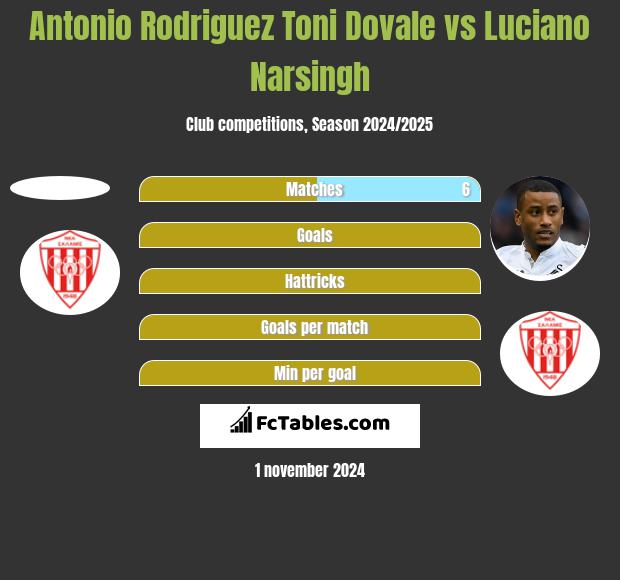 Antonio Rodriguez Toni Dovale vs Luciano Narsingh h2h player stats