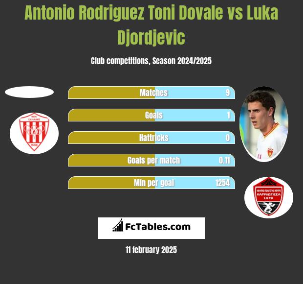 Antonio Rodriguez Toni Dovale vs Luka Djordjević h2h player stats