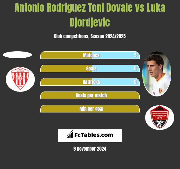 Antonio Rodriguez Toni Dovale vs Luka Djordjevic h2h player stats