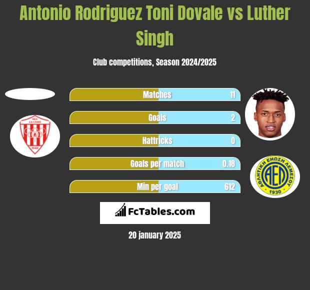 Antonio Rodriguez Toni Dovale vs Luther Singh h2h player stats