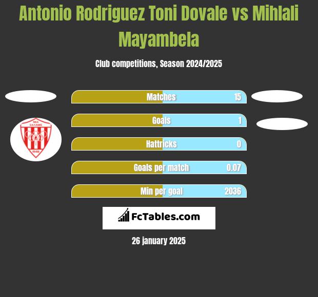 Antonio Rodriguez Toni Dovale vs Mihlali Mayambela h2h player stats